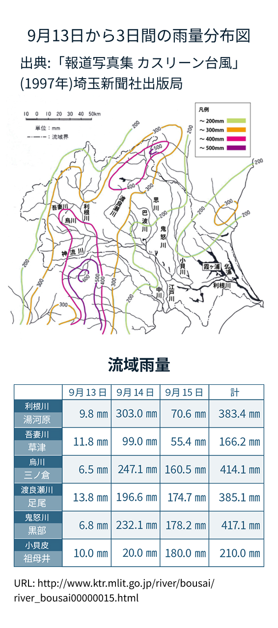 カスリーン台風が接近してからの関東地方の雨量分布図、渡良瀬川、鬼怒川 上流域と烏川、神流川、荒川の上流域に大量鵜の雨んが降ったことが分かる。