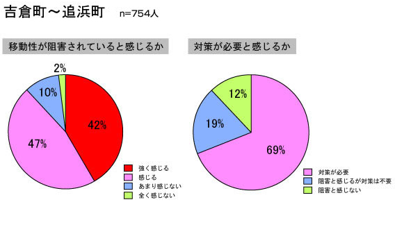 市民のアンケートによる県内移動阻害箇所の現況