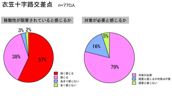 市民のアンケートによる県内移動阻害箇所の現況