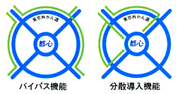 交通の適切な分散が図られています。